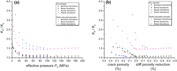 Bulk modulus of elasticity of water is 1.01 × 109 n/m². Experimental Investigation On Static And Dynamic Bulk Moduli Of Dry And Fluid Saturated Porous Sandstones Springerlink