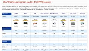 Best Selling Cpap Comparison Charts