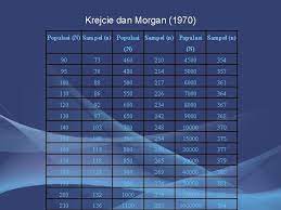 Berdasarkan jumlah populasi oleh krejcie dan morgan (1970) dalam uma sekaran. Populasi Sampel Dan Teknik Sampling Arfinsyah Hafid Anwari