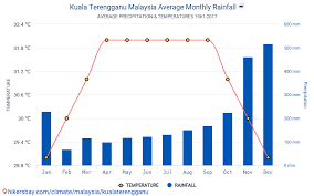 Check spelling or type a new query. Data Tabel Dan Grafik Bulanan Dan Tahunan Kondisi Iklim Di Kuala Terengganu Malaysia
