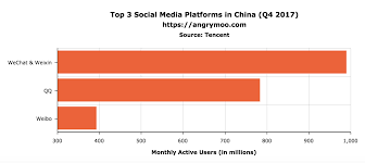 Top 3 Most Popular Social Media Sites And Apps In China