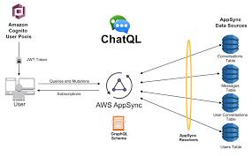 All webrtc code that you need for video chat will be in a javascript file and that code will be used by your browser (firefox, chrome, opera,.). Building A Serverless Real Time Chat Application With Aws Appsync Front End Web Mobile