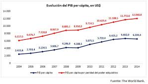 El pib es la suma del valor agregado bruto de todos los productores residentes en la economía más todo impuesto a los productos, menos todo subsidio no incluido en el valor de los productos. Master En Comercio Y Finanzas Internacionales