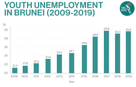 Unemployment issue in malaysia rahmah et al. Brunei S Youth Facing Unemployment The Asean Post