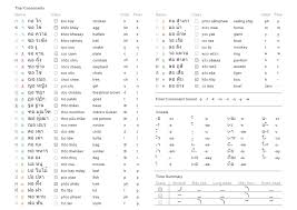 The thai alphabet itself (as used to write thai) has 44 consonant symbols, 16 vowel symbols that combine into at least 32 vowel forms, and four tone . Thai Consonant Map 2 0 Stuart Jay Raj