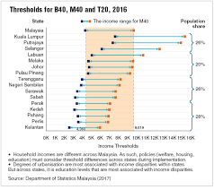 Economies are divided among income groups according to 2015 gross national income (gni) per capita, c. Households Across Malaysia Face Different Realities On Income Edgeprop My