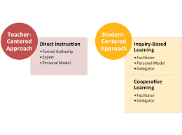 Learn The Differences Between Teacher Centered Approaches And Student Centered Approaches Teaching Methods Teaching Teacher Toolkit