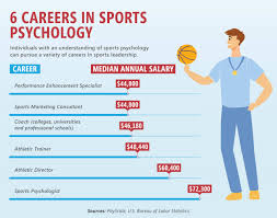 Sport psychology is a multidisciplinary field spanning psychology, sport science and medicine. Sports Psychology Overview Definition And Salary