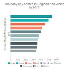 The top baby boy names in the u.s. Most Popular Baby Names What Made The Top In Bracknell And Wokingham Bracknell News