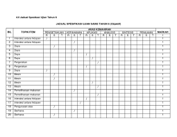 Lihat contoh jadual 1 (sumber biggs). Jadual Spesifikasi Ujian Sains Tahun 6