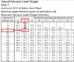 Use Of Takeoff Charts B737 Ivao International Virtual