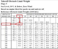 Use Of Takeoff Charts B737 Ivao International Virtual