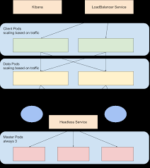Shop online at best buy for an incredible selection of products from the best buy category directory. Running Deploying Elasticsearch On Kubernetes Sematext