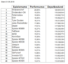 Börsenspiel — und börsensimulation sind begriffe, die als namen oder als umgangssprachliche bezeichnung für folgende dinge verwendet werden: Ewiges Aktien Borsenspiel Hier Sind Die Quartalsgewinner Strassenchef Fuhrt Das Ist Sein Depot