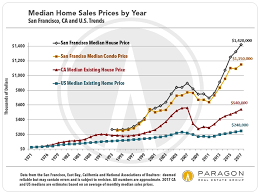 Median Home Price In San Francisco Hits 1 42 Million A