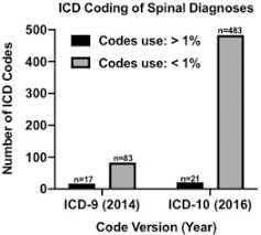 (green:title, blue:inclusions, orange:index, red:icd code). Spine Coding Transition From Icd 9 To Icd 10 Not Taking Advantage Of The Specificity Of A More Granular System North American Spine Society Journal
