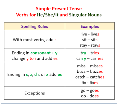 Competencies) use the present form of the verbs that agree with the. Verbs Present Tense Video Lessons Examples Explanations