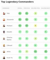 Rise Of Kingdoms Best Commanders Tier List 2020 Cdr Guide List