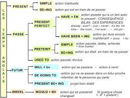 Comment utiliser tous les temps anglais? Grammaire Anglaise Les Temps Recap Grammaire Anglaise Apprendre L Anglais Verbes Anglais