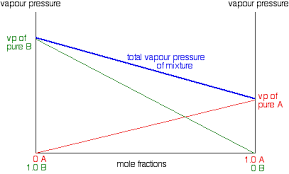 Raoult's law is expressed by the vapor pressure equation: Raoult S Law And Ideal Mixtures Of Liquids