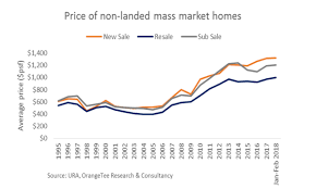 Chart Of The Day Mass Market Apartments Are 2 4 Cheaper In