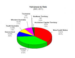 Vietnam Essays Task Pie Charts Ielts Test Prep Essays How To