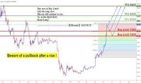 Chart Of Bitcoin Value Over Time Bitcoin Buy Limit