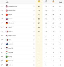 O coi não publica um quadro de medalhas de todos os jogos olímpicos; Olimpiadas 2016 No Brasil Alfarrabios