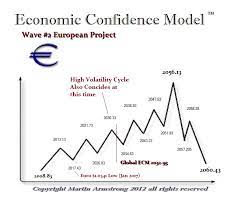Princeton economics international 34 years. The Economic Confidence Model The European Economy Armstrong Economics