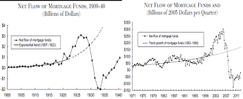Mortgage Flow Great Depression Vs Great Recession Savvyroo