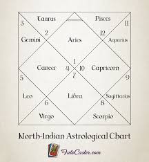 40 All Inclusive Bengali Astrology Birth Chart