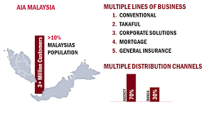 Aia singapore provides insurance plans for both individuals and businesses. Aia Premier Agency Recruitment About Aia