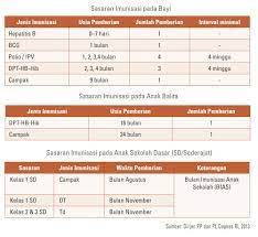 Vaksin ini digunakan di fasiliti kesihatan swasta di malaysia sejak 2013 dan terbukti selamat, namun ia adalah vaksin yang baharu digunakan bawah program imunisasi kebangsaan di fasiliti kesihatan kkm, katanya. Harga Suntikan Imunisasi Bayi Di Klinik Swasta