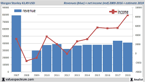 Analysts Less Sales Morgan Stanley Valuespectrum Com