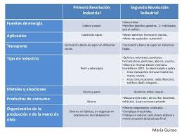 Cuadro Comparativo Entre Revolucion Industrial Y Revolucion Francesa Cuadro Comparativo Revolucion Industrial Apuntes De Clase Ensenanza De La Historia