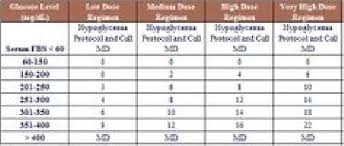 Diabetes Sliding Scale Novolog Insulin Diabetes Sliding