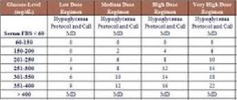 Diabetes Sliding Scale Novolog Insulin Diabetes Sliding