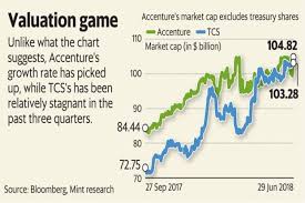Accentures Growth Has Recovered But Why Are Indian It