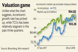 accentures growth has recovered but why are indian it