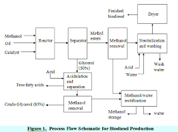 Commercial And Large Scale Biodiesel Production Systems