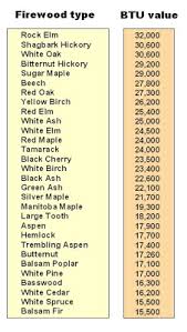 45 Veracious Firewood Heat Chart