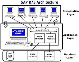 With Sap R 3 Sap Uses In A New Generation Of Enterprise Software From Mainframe Computing Client Server Archi Sap Computer System Architecture Presentation
