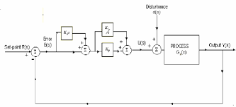 Disadvantages of proportional integral controller (pi controller) 11. Pd Pi Control System Download Scientific Diagram