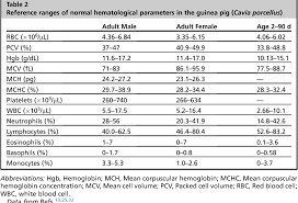 Table 2 From Hematological Assessment In Pet Guinea Pigs