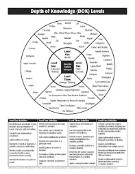 Quality Assessment Webb S Depth Of Knowledge Higher Order Thinking Skills Depth Of Knowledge Teaching
