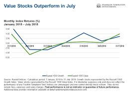 Is It Time For Value Stocks To Shine Franklin Templeton