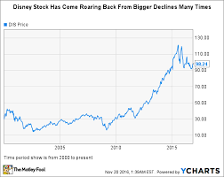 disney stock history will shares regain their magic