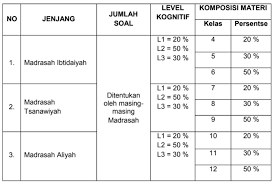 Pada kesempatan kami berbagi soal ujian madrasah fiqih tingkat mts tahun pelajaran 2020/2021. Kisi Kisi Ujian Madrasah Tahun 2021 Info Pendidikan Terbaru