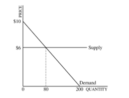 So but in essence it's going to be the same idea, it's the area between the price and the supply curve, the cross curve, that is producer surplus. Answered 10 6 Supply Demand 80 200 Quantity Bartleby