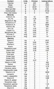 nutrition information comparison chart between chicken and